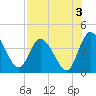 Mink Creek tide chart for Saturday, August 3, 2024
