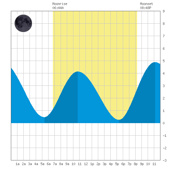 Mink Creek tide chart for Sunday, August 4, 2024
