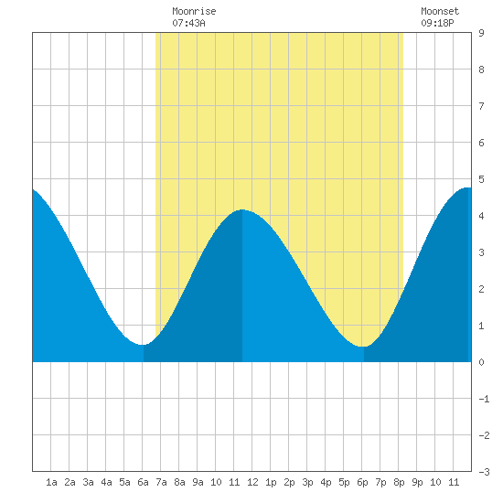 Mink Creek tide chart for Monday, August 5, 2024
