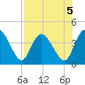 Mink Creek tide chart for Monday, August 5, 2024