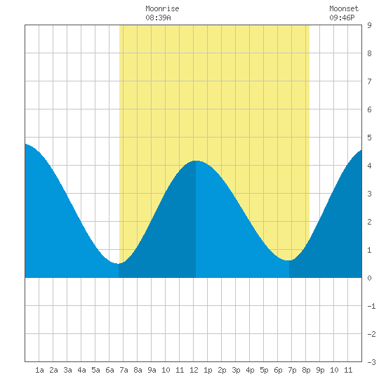 Mink Creek tide chart for Tuesday, August 6, 2024
