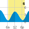 Mink Creek tide chart for Tuesday, August 6, 2024