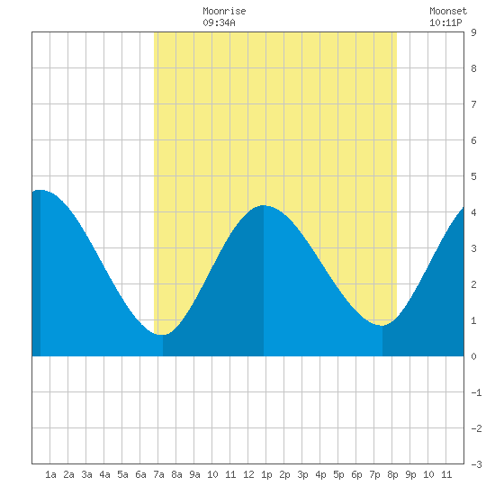 Mink Creek tide chart for Wednesday, August 7, 2024