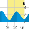 Mink Creek tide chart for Thursday, August 8, 2024