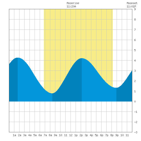 Mink Creek tide chart for Friday, August 9, 2024