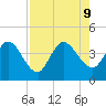Mink Creek tide chart for Friday, August 9, 2024