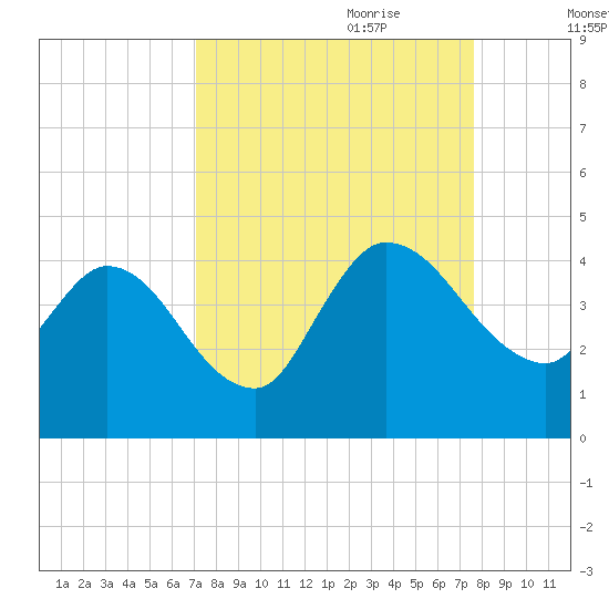 Mink Creek tide chart for Tuesday, September 10, 2024