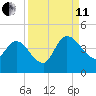 Mink Creek tide chart for Wednesday, September 11, 2024