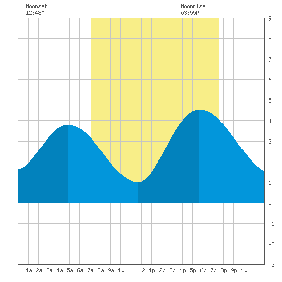 Mink Creek tide chart for Thursday, September 12, 2024
