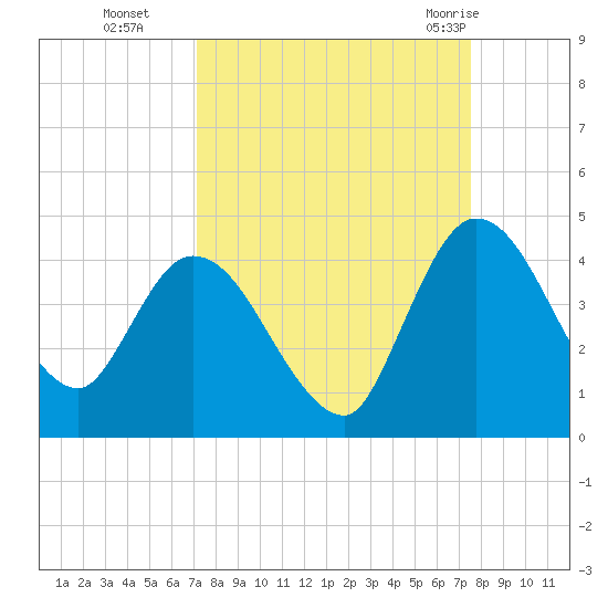 Mink Creek tide chart for Saturday, September 14, 2024