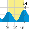 Mink Creek tide chart for Saturday, September 14, 2024