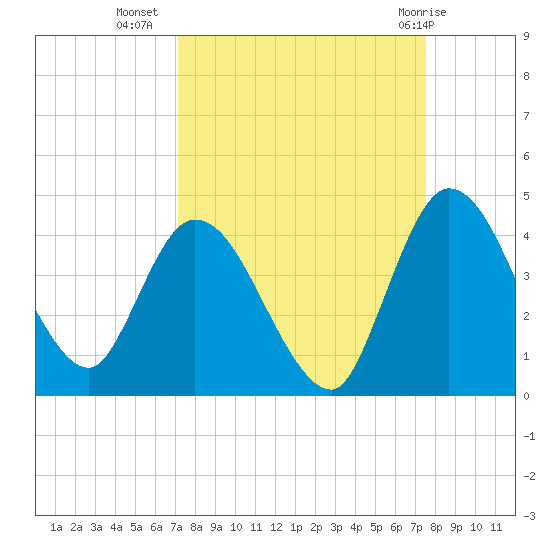 Mink Creek tide chart for Sunday, September 15, 2024