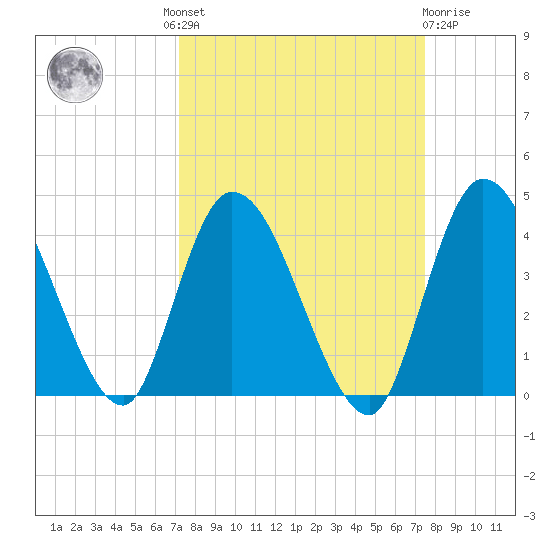Mink Creek tide chart for Tuesday, September 17, 2024