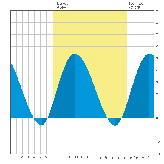 Mink Creek tide chart for Wednesday, September 18, 2024