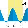 Mink Creek tide chart for Wednesday, September 18, 2024