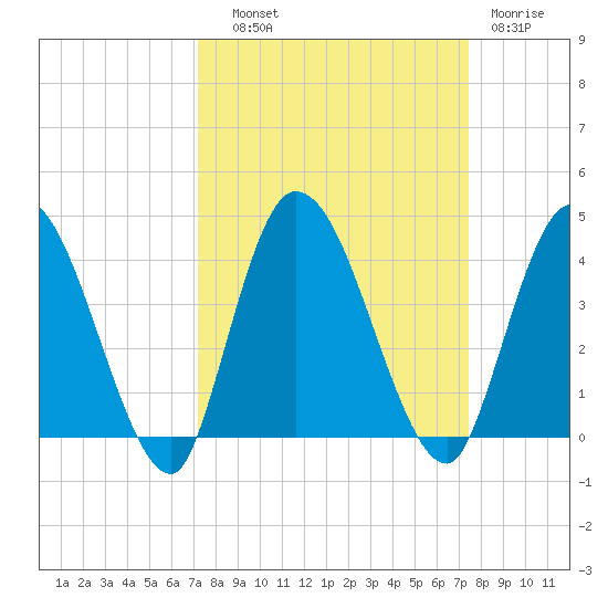 Mink Creek tide chart for Thursday, September 19, 2024