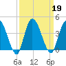 Mink Creek tide chart for Thursday, September 19, 2024