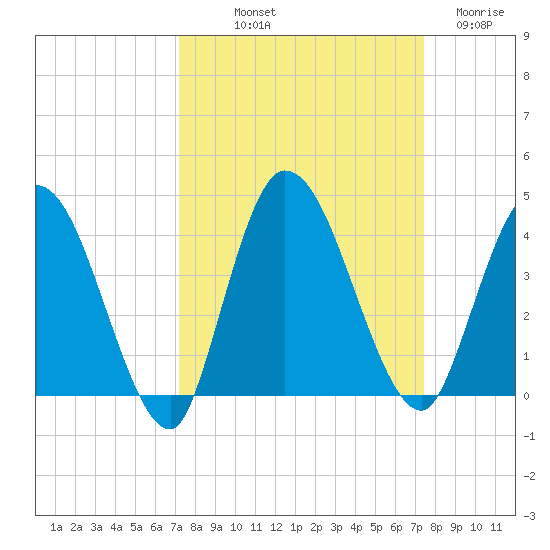 Mink Creek tide chart for Friday, September 20, 2024