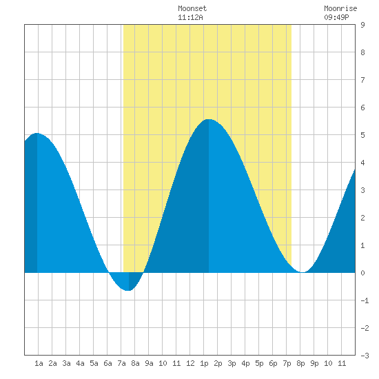 Mink Creek tide chart for Saturday, September 21, 2024