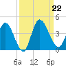 Mink Creek tide chart for Sunday, September 22, 2024