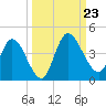 Mink Creek tide chart for Monday, September 23, 2024