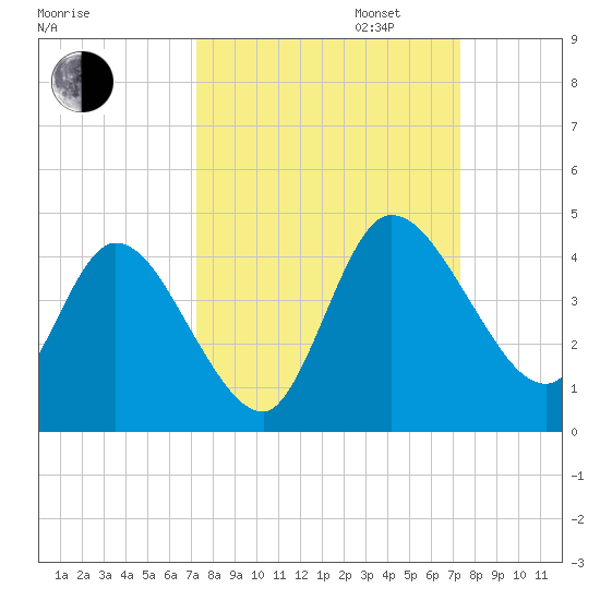 Mink Creek tide chart for Tuesday, September 24, 2024