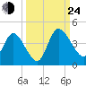 Mink Creek tide chart for Tuesday, September 24, 2024