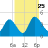 Mink Creek tide chart for Wednesday, September 25, 2024