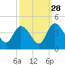 Mink Creek tide chart for Saturday, September 28, 2024