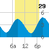 Mink Creek tide chart for Sunday, September 29, 2024