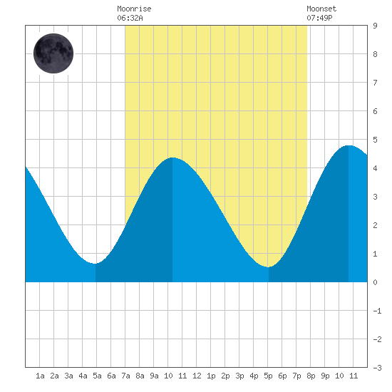 Mink Creek tide chart for Monday, September 2, 2024