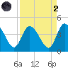 Mink Creek tide chart for Monday, September 2, 2024