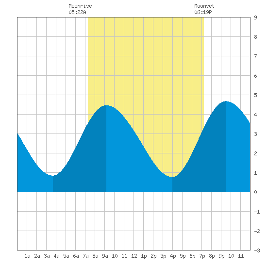 Mink Creek tide chart for Monday, September 30, 2024