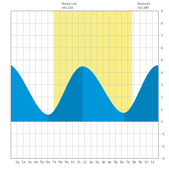 Mink Creek tide chart for Wednesday, September 4, 2024