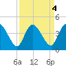 Mink Creek tide chart for Wednesday, September 4, 2024