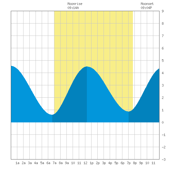 Mink Creek tide chart for Thursday, September 5, 2024