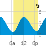 Mink Creek tide chart for Thursday, September 5, 2024