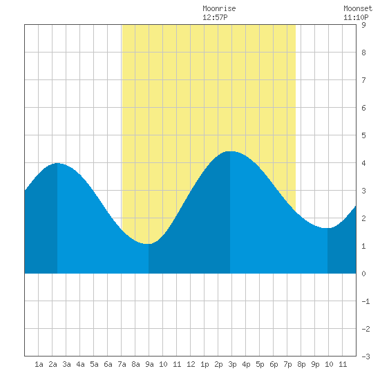 Mink Creek tide chart for Monday, September 9, 2024