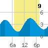 Mink Creek tide chart for Monday, September 9, 2024