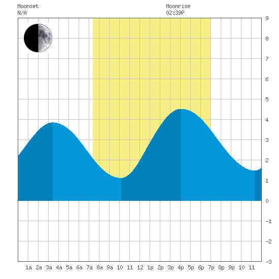 Mink Creek tide chart for Thursday, October 10, 2024