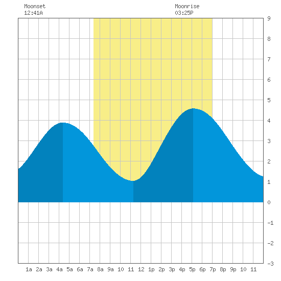 Mink Creek tide chart for Friday, October 11, 2024