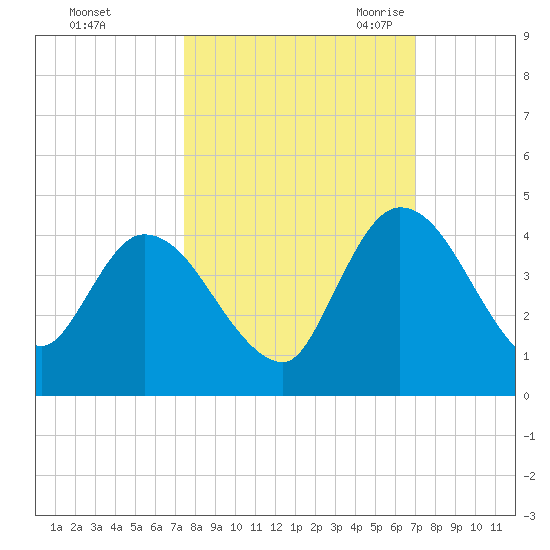 Mink Creek tide chart for Saturday, October 12, 2024