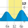Mink Creek tide chart for Saturday, October 12, 2024