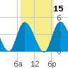 Mink Creek tide chart for Tuesday, October 15, 2024