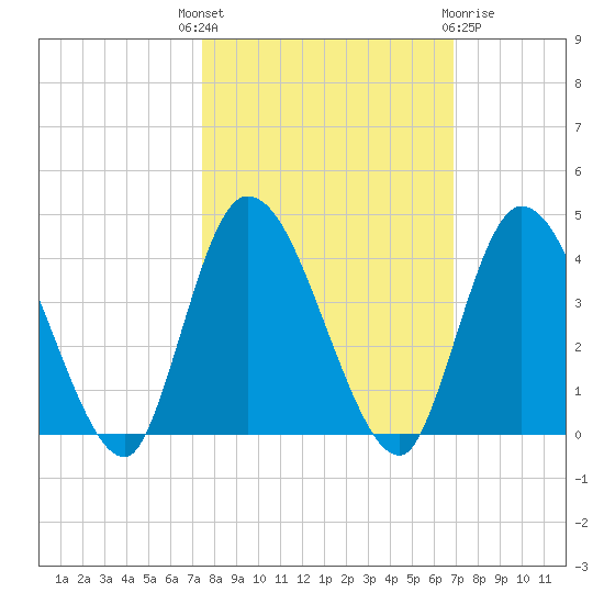 Mink Creek tide chart for Wednesday, October 16, 2024