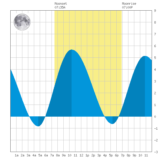 Mink Creek tide chart for Thursday, October 17, 2024