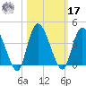 Mink Creek tide chart for Thursday, October 17, 2024
