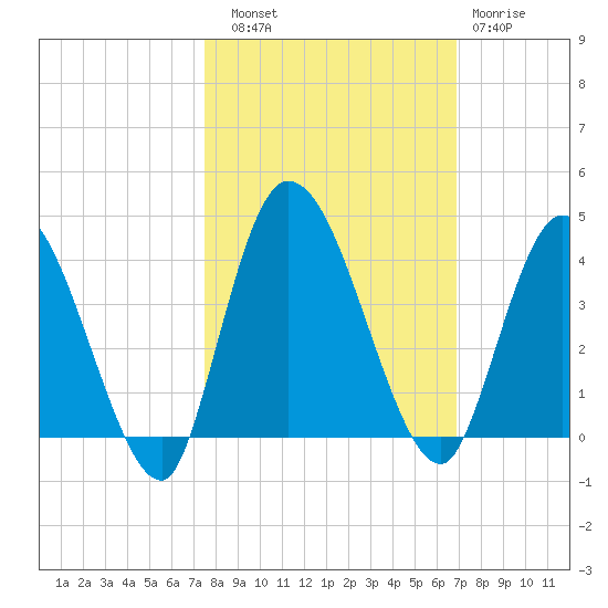 Mink Creek tide chart for Friday, October 18, 2024