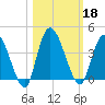Mink Creek tide chart for Friday, October 18, 2024
