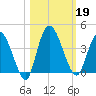 Mink Creek tide chart for Saturday, October 19, 2024
